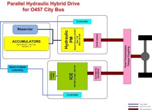 نمونه سازی اتوبوس هیبرید الکتریکی